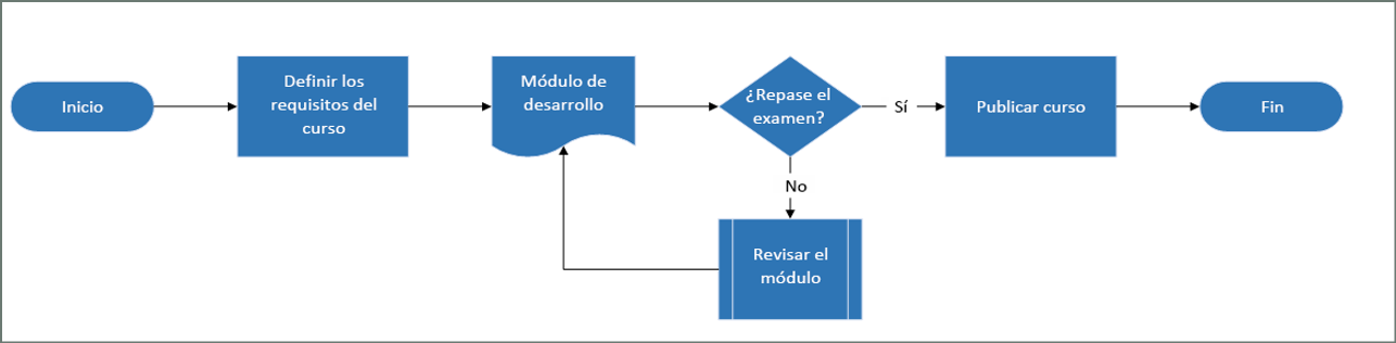 diagrama de proceso