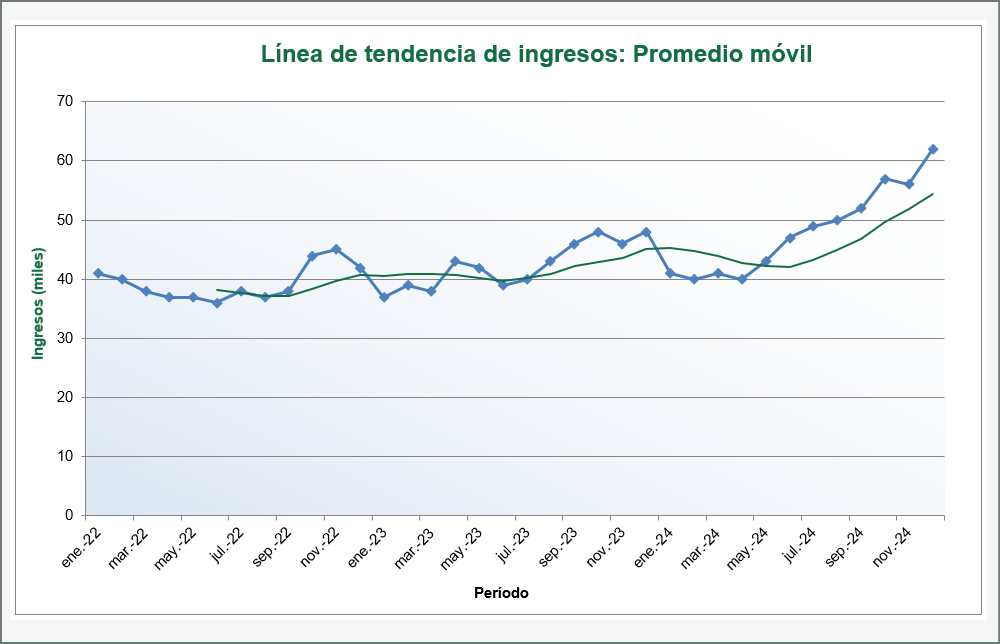 líneas de tendencia en Excel