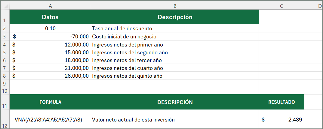 función VNA