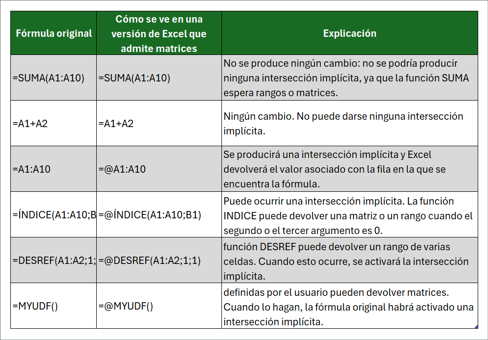 operador de intersección implícita, operador @