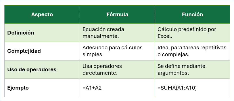 fórmulas y funciones