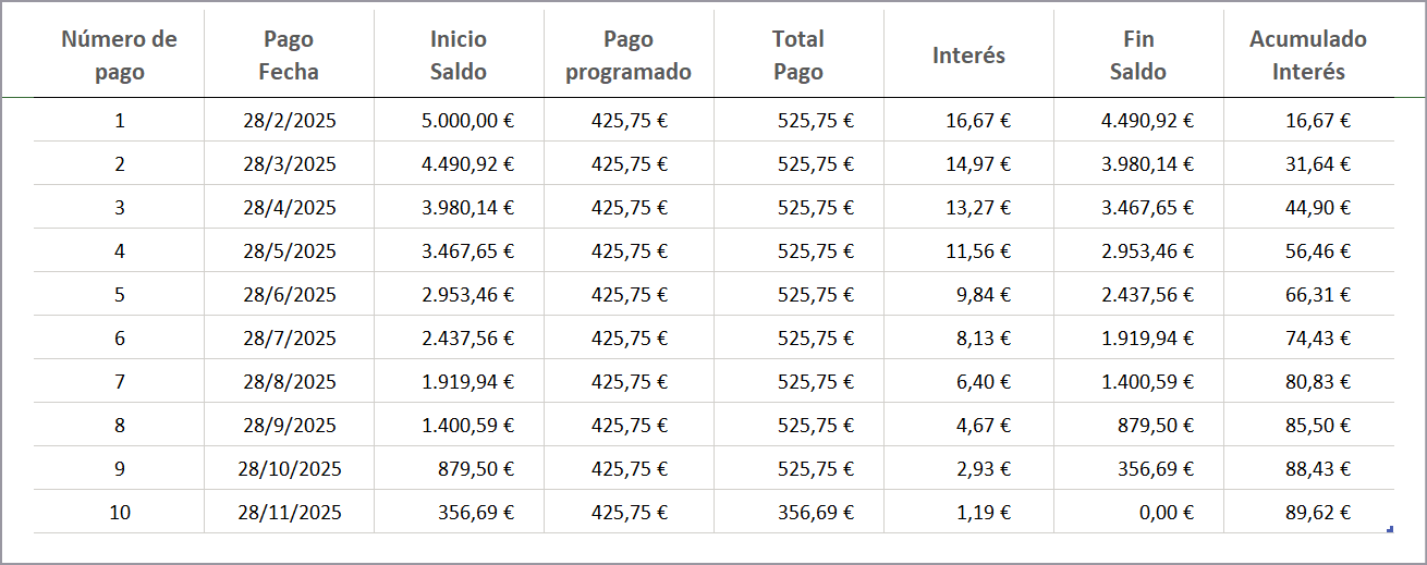 amortización de préstamo